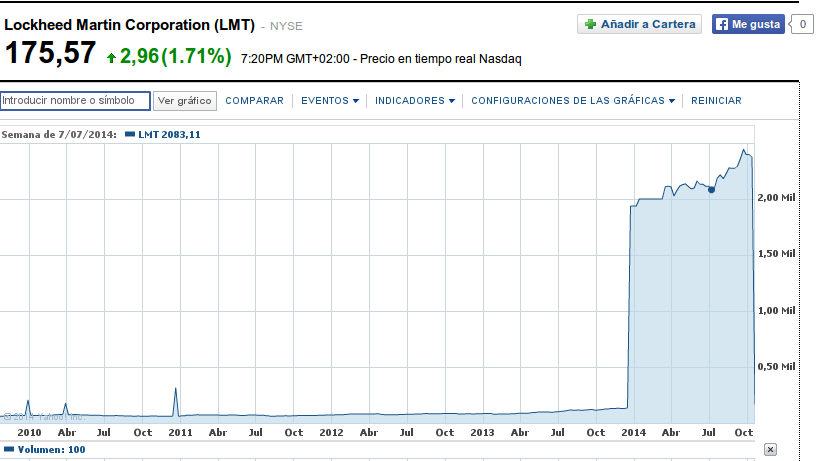 Lockheed Martin crecimiento